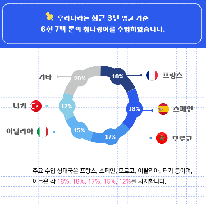 우리나라는 최근 3년 평균 기준 6천 7백 톤의 참다랑어를 수입하였습니다. 프랑스 18% 스페인 18% 모로코 17% 이탈리아 15% 터키 12% 기타 20% 주요 수입 상대국은 프랑스, 스페인, 모로코, 이탈리아, 터키 등이며, 이들은 각 18%, 18%, 17%, 15%, 12%를 차지합니다.