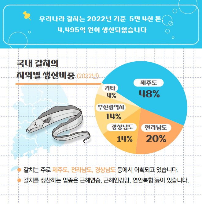 우리나라 갈치는 2022년 기준 5만 4천톤, 4,495억 원이 생산되었습니다 국내 갈치의 지역별 생산비중(2022년) 제주도 48% 전라남도 20% 경상남도 14% 부산광역시 14% 기타 4% 갈치는 주로 제주도, 전라남도, 경상남도 등에서 어획되고 있습니다. 갈치를 생산하는 업종은 근해연승, 근해안강망, 연안복합 등이 있습니다.