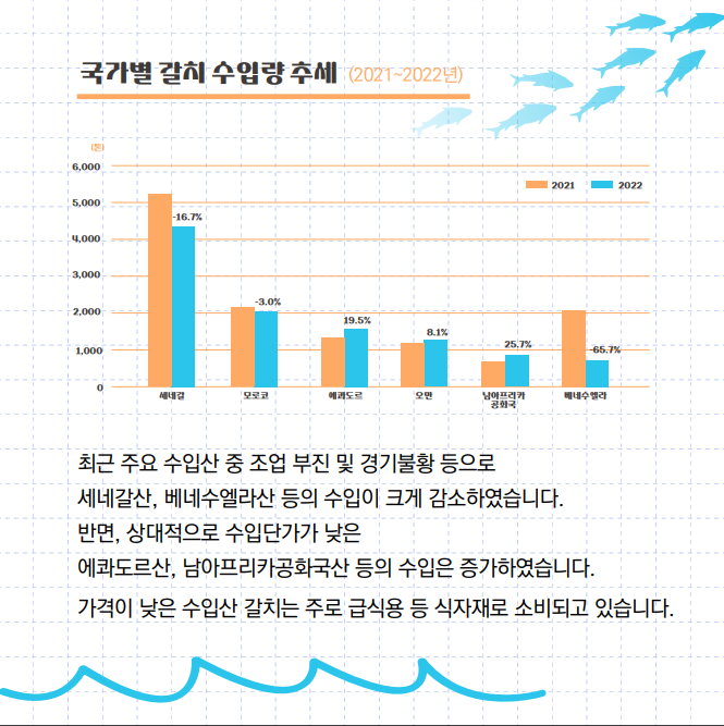 국가별 갈치 수입량 추세 (2021~2022년) 그래프로 세네갈의 수입량은 2021년 보다 2022년이 -16.7% 하락하였습니다. 모로코의 수입량은 2021년 보다 2022년이 -3.0% 하락하였습니다. 에콰도르의 수입량은 2021년 보다 2022년이 19.5% 상승하였습니다. 오만의 수입량은 2021년 보다 2022년이 8.1% 상승하였습니다. 남아프리카공화국의 수입량은 2021년 보다 2022년이 25.7% 상승하였습니다. 베네수엘라의 수입량은 2021년 보다 2022년이 -65.7% 하락하였습니다. 최근 주요 수입산 중 조업 부진 및 경기불황 등으로 세네갈산, 베네수엘라산 등의 수입이 크게 감소하였습니다. 반면, 상대적으로 수입단가가 낮은 에콰도르산, 남아프리카공화국산 등의 수입은 증가하였습니다. 가격이 낮은 수입산 갈치는 주로 급식용 등 식자재로 소비되고 있습니다.