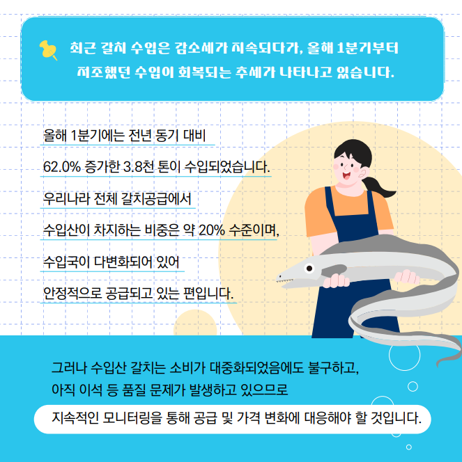 최근 갈치 수입은 감소세가 지속되다가, 올해 1분기부터 저조했던 수입이 회복되는 추세가 나타나고 있습니다. 올해 1분기에는 전년 동기 대비 62.0% 증가한 3.8천 톤이 수입되었습니다. 우리나라 전체 갈치공급에서 수입산이 차지하는 비중은 약 20% 수준이며, 수입국이 다변화되어 있어 안정적으로 공급되고 있는 편입니다. 그러나 수입산 갈치는 소비가 대중화되었음에도 불구하고, 아직 이석 등 품질 문제가 발생하고 있으므로 지속적인 모니터링을 통해 공급 및 가격 변화에 대응해야 할 것입니다.