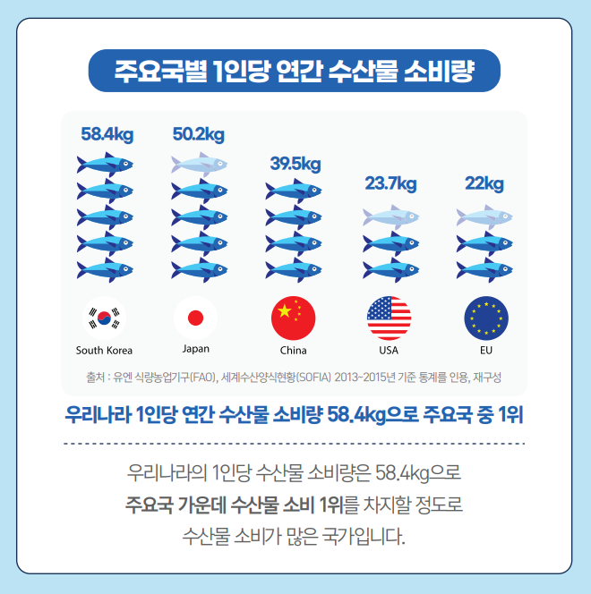 주요국별 1인당 연간 수산물 소비량 South Korea 58.4kg, Japan 50.2kg, China 39.5kg, USA 23.7kg, EU 22kg 출처 : 유엔 식량농업기구(FAO), 세계수산양식현황(SOFIA) 2013-2015년 기준 통계를 인용, 재구성 우리나라 1인당 연간 수산물 소비량 58.4kg으로 주요국 중 1위 우리나라의 1인당 수산물 소비량은 58.4kg으로 주요국 가운데 수산물 소비 1위를 차지할 정도로 수산물 소비가 많은 국가입니다.