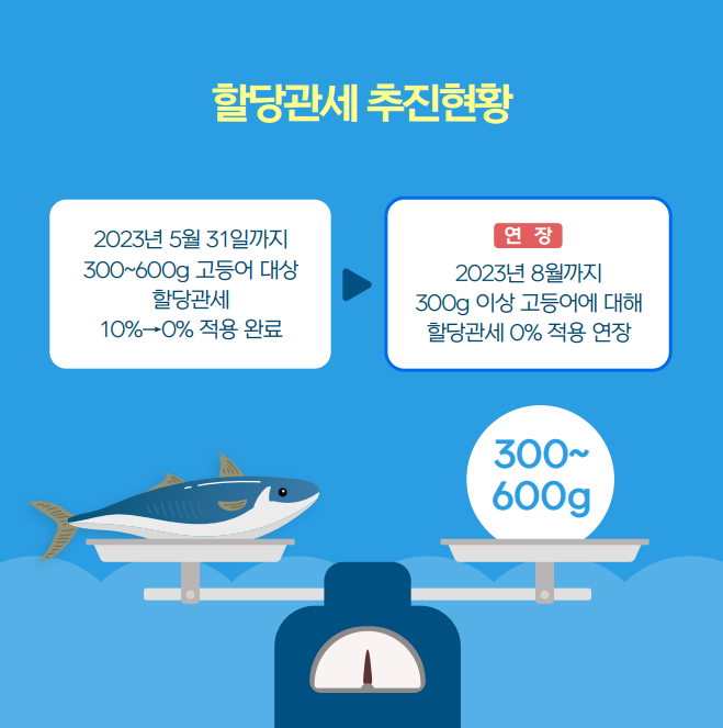 할당관세 추진현황 2023년 5월 31일까지 300~600g 고등어 대상 할당관세 10%→0% 적용 완료 연장 2023년 8월까지 300g이상 고등어에 대해 할당관세 0% 적용 연장