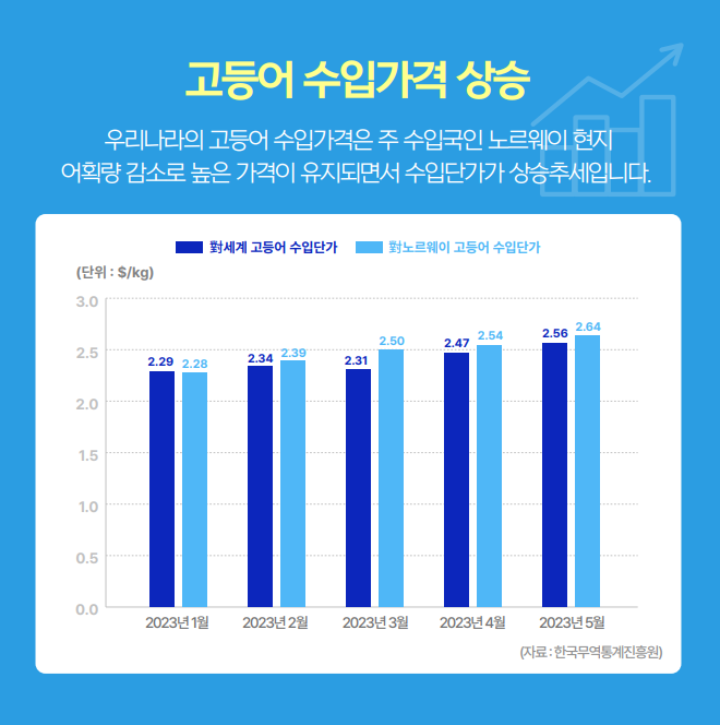 고등어 수입가격 상승 우리나라의 고등어 수입가격은 주 수입국인 노르웨이 현지 어획량 감소로 높은 가격이 유지되면서 수입단가가 상승추세입니다. 對세계 고등어 수입단가와 對노르웨이 고등어 수입단가의 2023년 1월~5월까지의 비교 그래프 (단위 : $/kg) 2023년 1월 고등어 對세계 고등어 2.29, 對노르웨이 고등어 2.28, 2023년 2월 고등어 對세계 고등어 2.34, 對노르웨이 고등어 2.39, 2023년 3월 고등어 對세계 고등어 2.31, 對노르웨이 고등어 2.50, 2023년 4월 고등어 對세계 고등어 2.47, 對노르웨이 고등어 2.54, 2023년 5월 고등어 對세계 고등어 2.56, 對노르웨이 고등어 2.64로 2023년 1월~5월까지 對노르웨이 고등어 수입단가가 對세계 고등어 수입단가 보다 가격이 높고 계속 가격이 상승되고 있습니다.