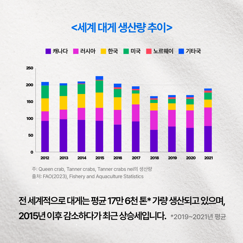 <세계 대게 생산량 추이> 2012년~2021년의 캐나다, 러시아, 한국, 미국, 노르웨이, 기타국의 세계 대게 생산량 추이를 보여주는 그래프 2012년 캐나다 > 미국 > 한국 > 러시아 > 기타국, 2013년 캐나다 > 한국 > 미국 > 러시아 > 기타국, 2014년 캐나다 > 한국 > 러시아 > 미국 > 기타국 > 노르웨이, 2015년 캐나다 > 한국 > 미국 > 러시아 > 기타국 > 노르웨이, 2016년 캐나다 > 러시아 > 한국 > 미국 > 기타국 > 노르웨이, 2017년 캐나다 > 러시아 > 한국 > 미국 > 기타국 > 노르웨이, 2018년 캐나다 > 러시아 > 한국 > 미국 > 기타국 > 노르웨이, 2019년 캐나다 > 러시아 > 한국 > 미국 > 기타국 > 노르웨이, 2020년 캐나다 > 러시아 > 미국 > 한국 > 기타국 > 노르웨이, 2021년 캐나다 > 러시아 > 미국 > 한국 > 기타국 > 노르웨이 (주: Queen crab, Tanner crabs, Tanner crabs nei의 생산량, 출처: FAO(2023), Fishery and Aquaculture Statistics) 전 세계적으로 대게는 평균 17만 6천 톤* 가량 생산되고 있으며, 2015년 이후 감소하다가 최근 상승세입니다. *2019~2021년 평균