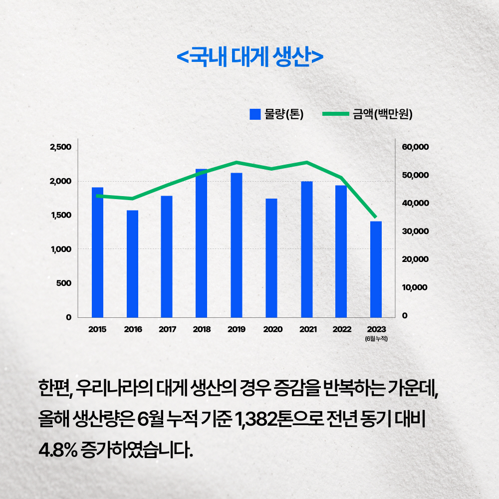 <국내 대게 생산> 국내 대게 생산량과 금액(백만원)은 2015년에서 2016년은 하락하다가 2018년까지 상승하고 2020년까지 하락하다가 2021년에 상승한 후 2023년까지 하락 추세입니다. 한편, 우리나라의 대게 생산의 경우 증감을 반복하는 가운데, 올해 생산량은 6월 누적 기준 1,382톤으로 전년 동기 대비 4.8% 증가하였습니다.