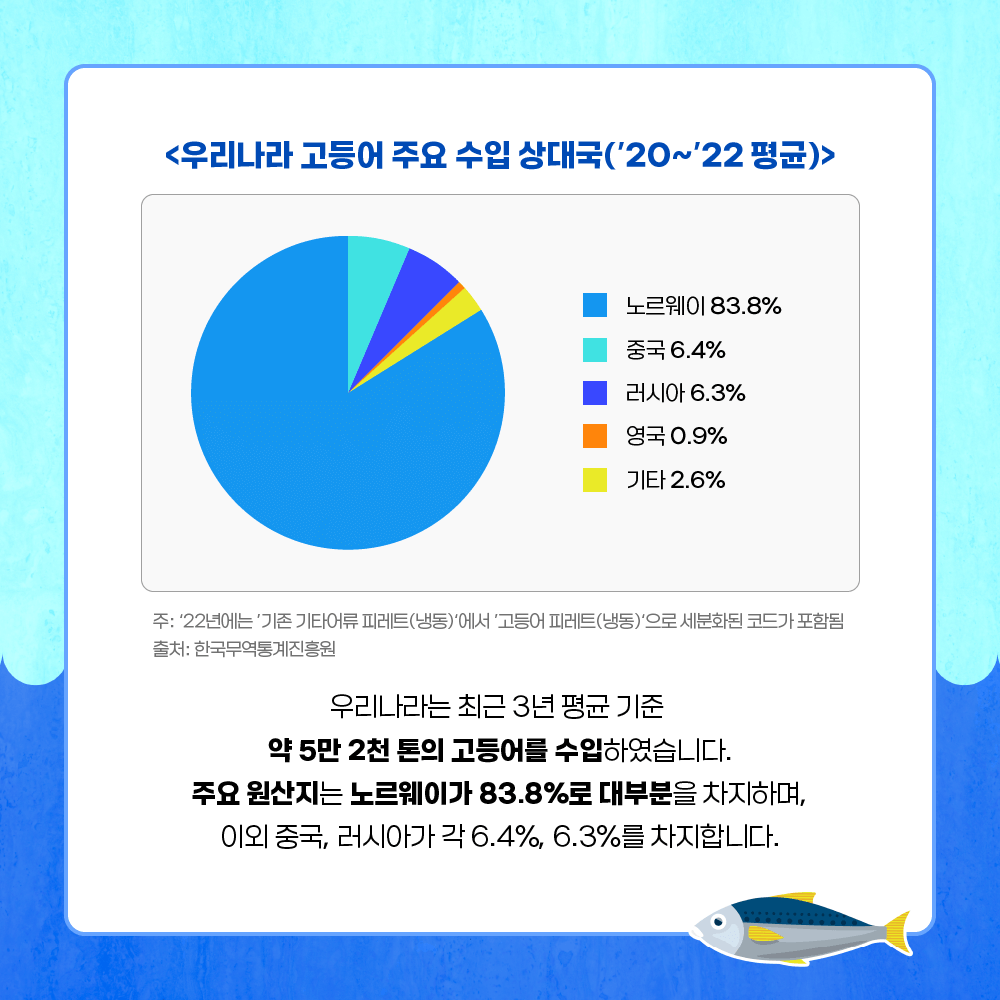 <우리나라 고등어 주요 수입 상대국('20~'22 평균)> 노르웨이 83.8% 중국 6.4% 러시아 6.3% 영국 0.9% 기타 2.6% (주:'22년에는 '기존 기타어류 피레트(냉동)'에서 '고등어 피레트(냉동)'으로 세분화된 코드가 포함됨, 출처 : 한국무역통계진흥원) 우리나라는 최근 3년 평균 기준 약 5만 2천 톤의 고등어를 수입하였습니다. 주요 원산지는 노르웨이가 83.8%로 대부분을 차지하며, 이외 중국, 러시아가 각 6.4%, 6.3%를 차지합니다.