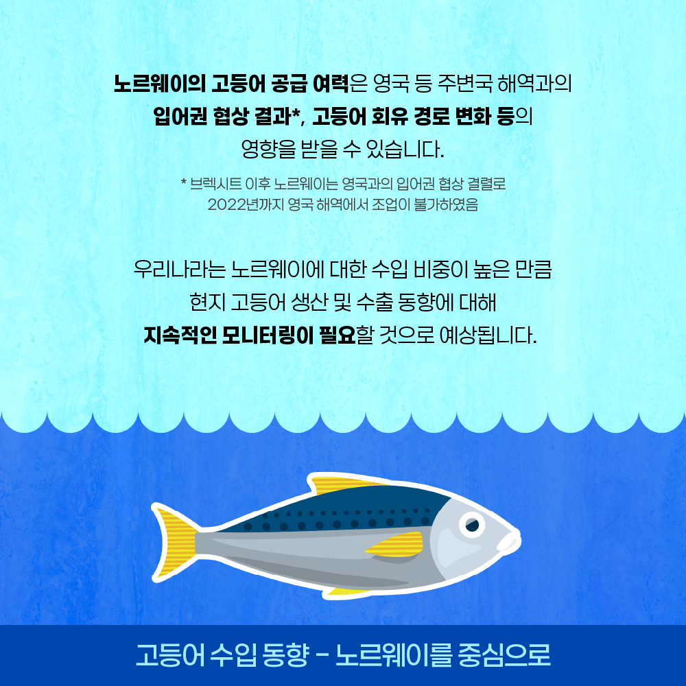 노르웨이의 고등어 공급 여력은 영국 등 주변국 해역과의 입어권 협상 결과*, 고등어 회유 경로 변화 등의 영향을 받을 수 있습니다. * 브렉시트 이후 노르웨이는 영국과의 입어권 협상 결렬로 2022년까지 영국 해역에서 조업이 불가하였음 우리나라는 노르웨이에 대한 수입 비중이 높은 만큼 현지 고등어 생산 및 수출 동향에 대해 지속적인 모니터링이 필요할 것으로 예상됩니다. 고등어 수입 동향 - 노르웨이를 중심으로