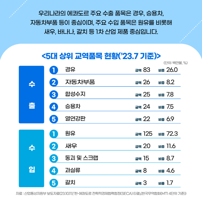 우리나라의 에콰도르 주요 수출 품목은 경우, 승용차, 자동차부품 등이 중심이며, 주요 수입 품목은 원유를 비롯해 새우, 바나나, 갈치 등 1차 산업 제품 중심입니다. <5대 상위 교역품목 현황('23.7 기준)> (단위: 백만불, %) 구분 - 수출, 수입 / 수출 ①경유(금액 83, 비중 26.0), ②자동차부품(금액 26, 비중 8.2), ③합성수지(금액 25, 비중 7.8), ④승용차(금액 24, 비중 7.5), ⑤열연강판(금액 22, 비중 6.9) 수입 ①원유(금액 125, 비중 72.3), ②새우(금액 20, 비중 11.6), ③동괴 및 스크랩(금액 15, 비중 8.7), ④과실류(금액 8, 비중 4.6), ⑤갈치(금액 3, 비중 1.7) 자료 : 산업통상자원부 보도자료(23.10.11), 「한-에콰도르 전략적경제협력협정(SECA) 타결」(한국무역협회(MTI 4단위 기준))