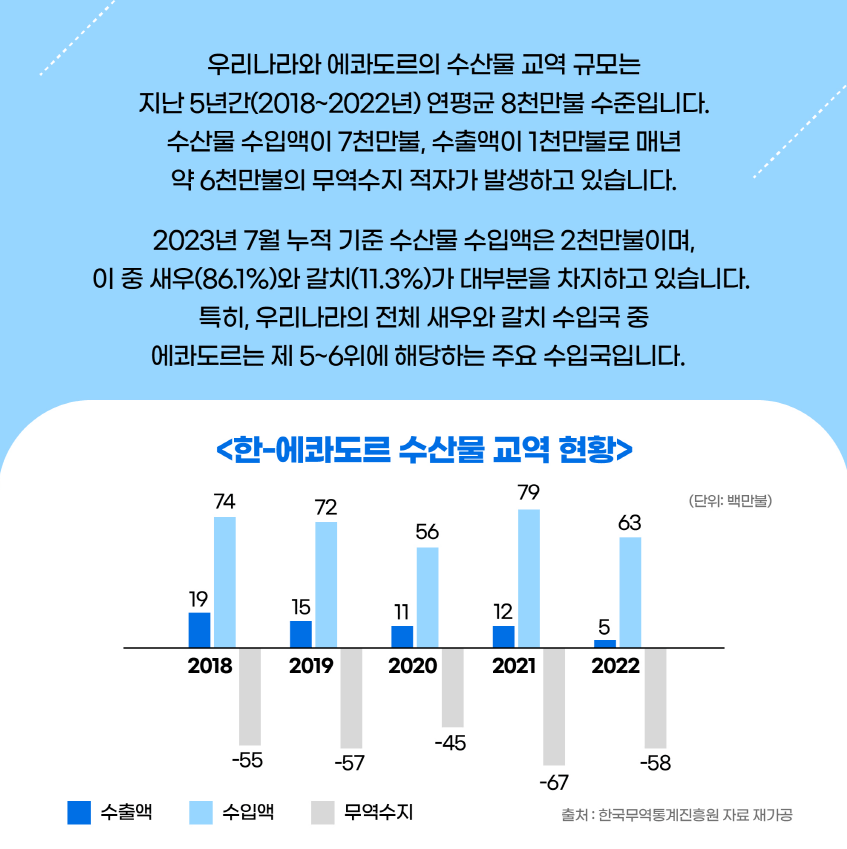 우리나라와 에콰도르의 수산물 교역 규모는 지난 5년간(2018~2022년) 연평균 8천만불 수준입니다. 수산물 수입액이 7천만불, 수출액이 1천만불로 매년 약 6천만불의 무역수지 적자가 발생하고 있습니다. 2023년 7월 누적 기준 수산물 수입액은 2천만불이며, 이 중 새우(86.1%)와 갈치(11.3%)가 대부분을 차지하고 있습니다. 특히, 우리나라의 전체 새우와 갈치 수입국 중 에콰도르는 제 5~6위에 해당하는 주요 수입국입니다. <한-에콰도르 수산물 교역 현황> (단위: 백만불) 2018년 수출액 19 수입액 74 무역수지 -55, 2019년 수출액 15, 수입액 72 무역수지 -57, 2020년 수출액 11 수입액 56 무역수지 -45, 2021년 수출액 12 수입액 79 무역수지 -67, 2022년 수출액 5 수입액 63 무역수지 -58 출처 : 한국무역통계진흥원 자료 재가공