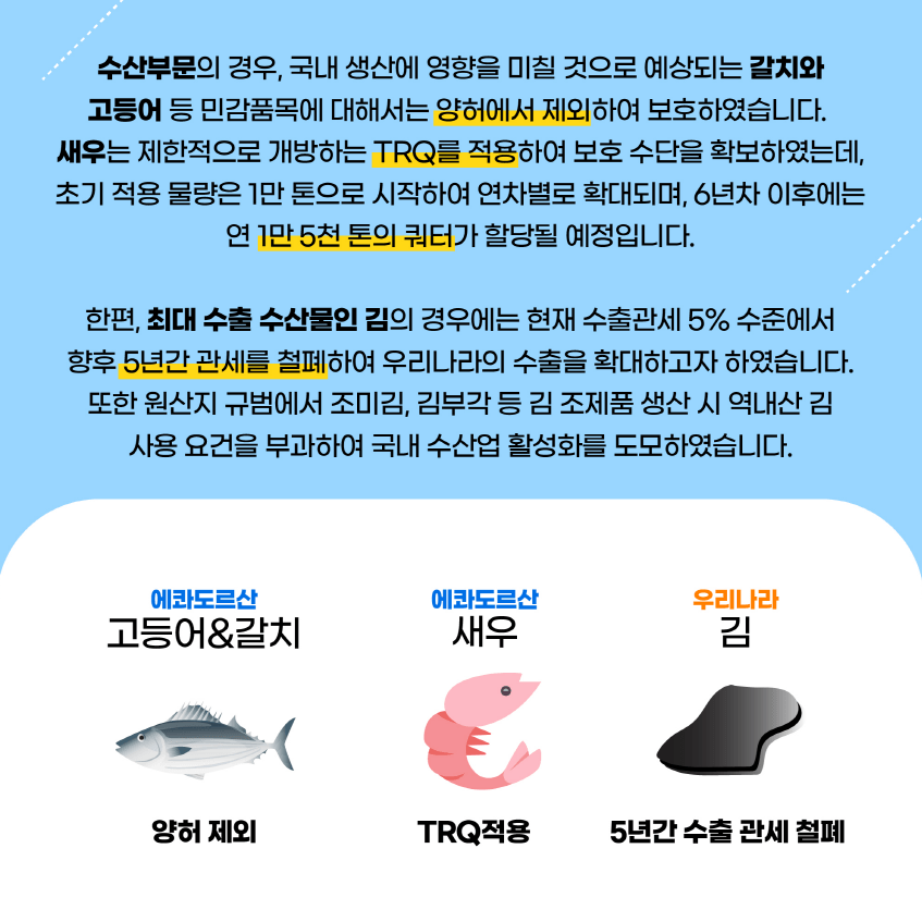 수산부문의 경우, 국내 생산에 영향을 미칠 것으로 예상되는 갈치와 고등어 등 민감품목에 대해서는 양허에서 제외하여 보호하였습니다. 새우는 제한적으로 개방하는 TRQ를 적용하여 보호 수단을 확보하였는데, 초기 적용 물량은 1만 톤으로 시작하여 연차별로 확대되며, 6년차 이후에는 연 1만 5천 톤의 쿼터가 할당될 예정입니다. 한편, 최대 수출 수산물인 김의 경우에는 현재 수출관세 5% 수준에서 향후 5년간 관세를 철폐하여 우리나라의 수출을 확대하고자 하였습니다. 또한 원산지 규범에서 조미김, 김부각 등 김 조제품 생산 시 역내산 김 사용 요건을 부과하여 국내 수산업 활성화를 도모하였습니다. 에콰도르산 고등어&갈치 양허 제외, 에콰도르산 새우 TRQ 적용, 우리나라 김 5년간 수출 관세 철폐