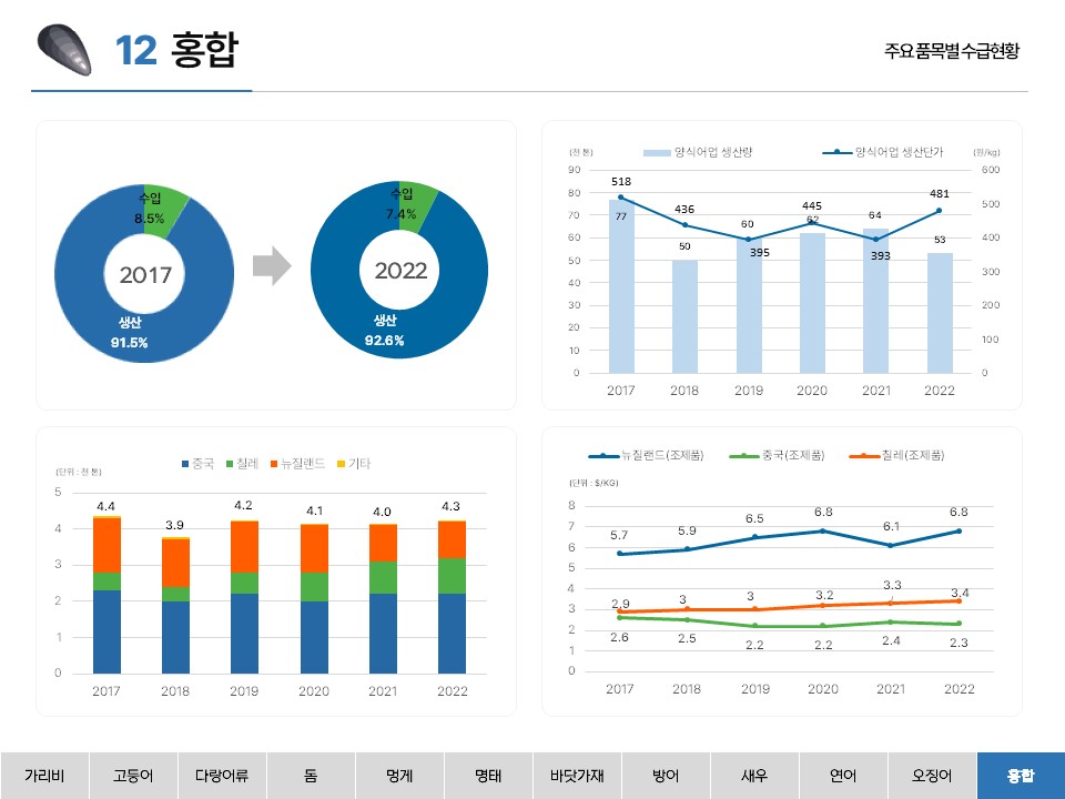 12 홍합 주요 품목별 수급현황 생산 91.5% 수입 8.5% 2017 생산 92.6% 수입 7.4% 2022 양식어업 생산량 양식어업 생산단가 (천 톤) 90 80 70 60 50 40 30 20 10 0 (원/kg) 600 500 400 300 200 100 0 518 436 395 445 393 481 77 50 60 62 64 53 2017 2018 219 2020 2021 2022 중국 칠레 뉴질랜드 기타 (단위: 천 톤) 5 4.5 4 3.5 3 2.5 2 1.5 1 0.5 0 4.4 3.9 4.2 4.1 4.0 4.3 2017 2018 2019 2020 2021 2022 뉴질랜드(조제품) 중국(조제품) 칠레(조제품) (단위: $/KG) 8 7 6 5 4 3 2 1 0 5.7 5.9 6.5 6.8 6.1 6.8 2.9 3 3 3.2 3.3 3.4 2.6 2.5 2.2 2.2 2.4 2.3 2017 2018 2019 2020 2021 2022 가리비 고등어 다랑어류 돔 멍게 명태 바닷가재 방어 새우 연어 오징어 홍합