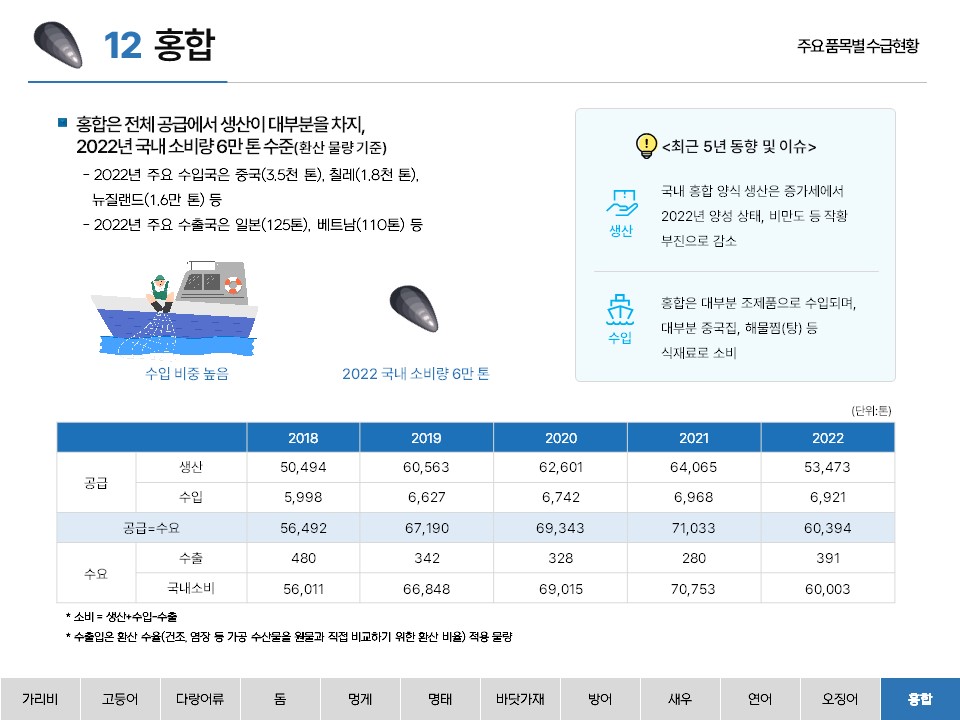 12 홍합 주요 품목별 수급현황 ■ 홍합은 전체 공급에서 생산이 대부분을 차지, 2022년 국내 소비량 6만 톤 수준(환산 물량 기준) - 2022년 주요 수입국은 중국(3.5천 톤), 칠레(1.8천 톤), 뉴질랜드(1.6만 톤) 등 - 2022년 주요 수출국은 일본(125톤), 베트남(110톤) 등 수입 비중 높음 2022 국내 소비량 6만 톤 <최근 5년 동향 및 이슈> 생산 국내 홍합 양식 생산은 증가세에서 2022년 양성 상태, 비만도 등 작황 부진으로 감소 수입 홍합은 대부분 조제품으로 수입되며, 대부분 중국집, 해물찜(탕) 등 식재료로 소비 (단위: 톤) 2018 2019 2020 2021 2022 공급 생산 50,494 60,563 62,601 64,065 53,473 수입 5,998 6,627 6,742 6,968 6,921 공급 = 수요 56,492 67,190 69,343 71,033 60,394 수요 수출 480 342 328 280 391 국내소비 56,011 66,848 69,015 70,753 60,003 * 소비 = 생산+수입-수출 * 수출입은 환산 수율(건조, 염장 등 가공 수산물을 원물과 직접 비교하기 위한 환산 비율) 적용 물량 가리비 고등어 다랑어류 돔 멍게 명태 바닷가재 방어 새우 연어 오징어 홍합