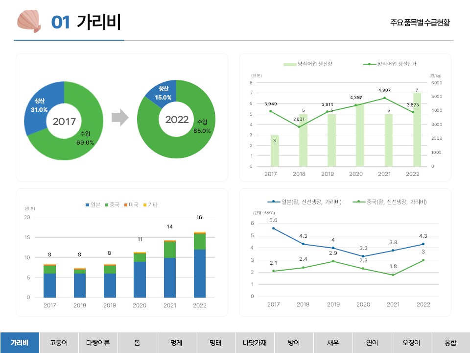 01 가리비 주요 품목별 수급현황 생산 31.0% 수입 69.0% 2017 생산 15.0% 수입 85.0% 2022 양식어업 생산량 양식어업 생산단가 (천톤) 8 7 6 5 4 3 2 1 0 (원/kg) 6000 5000 4000 3000 2000 1000 0 3,949 2,831 3,914 4,387 4,907 3,873 3 5 5 6 5 7 2017 2018 2019 2020 2021 2022 일본 중국 미국 기타 (천톤) 18 16 14 12 10 8 6 4 2 0 8 8 8 11 14 16 2017 2018 2019 2020 2021 2022 일본(활, 신선냉장, 가리비) 중국(활, 신선냉장, 가리비) (단위: $/KG) 6 5 4 3 2 1 0 5.6 4.3 4 3.3 3.8 4.3 2.1 2.4 2.9 2.3 1.8 3 2017 2018 2019 2020 2021 2022 가리비 고등어 다랑어류 돔 멍게 명태 바닷가재 방어 새우 연어 오징어 홍합