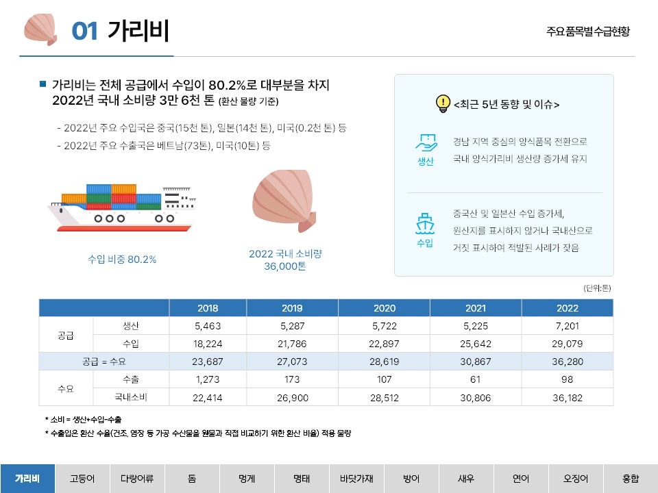 01 가리비 주요 품목별 수급현황 ■ 가리비는 전체 공급에서 수입이 80.2%로 대부분을 차지  2022년 국내 소비량 3만 6천 톤 (환산 물량 기준) -2022년 주요 수입국은 중국(15천 톤), 일본(14천 톤), 미국(0.2천 톤) 등 -2022년 주요 수출국은 베트남(73톤), 미국(10톤) 등 수입비중 80.2% 2022 국내 소비량 36,000톤 <최근 5년 동향 및 이슈> 생산 경남 지역 중심의 양식품목 전환으로 국내 양식가리비 생산량 증가세 유지 수입 중국산 및 일본산 수입 증가세, 원산지를 표시하지 않거나 국내산으로 거짓 표시하여 적발된 사례가 잦음 (단위:톤) 2018 2019 2020 2021 2022 공급 생산 5,463 5,287 5,722 5,225 7,201 수입 18,224 21,786 22,897 25,642 29,079 공급 = 수요 23,687 27,073 28,619 30,867 36,280 수요 수출 1,273 173 107 61 98 국내소비 22,414 26,900 28,512 30,806 36,182 * 소비 = 생산+수입=수출 * 수출입은 환산 수율(건조, 염장 등 가공 수산물을 원물과 직접 비교하기 위한 환산 비율) 적용 물량 가리비 고등어 다랑어류 돔 멍게 명태 바닷가재 방어 새우 연어 오징어 홍합