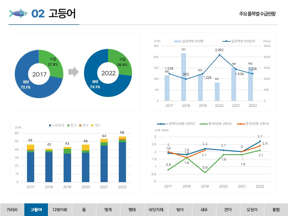 02 고등어 주요 품목별 수급현황 생산 72.1% 수입 27.9% 2017 생산 73.1% 수입 26.9% 2022 일반해면 생산량 일반해면 생산단가 (천 톤) 250 200 150 100 50 0 (원/kg) 2500 2000 1500 1000 500 0 1,238 982 1,226 2,092 1,436 1,226 116 217 122 83 151 153 2017 2018 2019 2020 2021 2022 노르웨이 중국 영국 기타 (천 톤) 60 50 40 30 20 10 0 45 42 43 46 54 56 2017 2018 2019 2020 2021 2022 노르웨이(냉동 고등어) 중국(냉동 고등어) 영국(냉동 고등어) (단위: $/KG) 3 2.5 2 1.5 1 0.5 0 2 1.8 2.2 2.1 2 2.7 2 1.6 2.1 2 2.4 0.8 1.6 0.6 1.8 1.8 2.1 가리비 고등어 다랑어류 돔 멍게 명태 바닷가재 방어 새우 연어 오징어 홍합