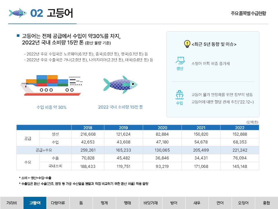 02 고등어 주요 품목별 수급현황 ■ 고등어는 전체 공급에서 수입이 약30%를 차지, 2022년 국내 소비량 15만 톤 (환산 물량 기준) - 2022 주요 수입국은 노르웨이(6.1만 톤), 중국(0.5만 톤), 영국(0.1만 톤) 등 - 2022년 주요 수출국은 가나(2.5만 톤), 나이지리아(2.3만 톤), 태국(0.6만 톤) 등 수입 비중 약 30% 2022 국내 소비량 15만 톤 <최근 5년 동향 및 이슈> 생산 소형어 어획 비중 증가세 수입 고등어 물가 안정화를 위한 정부의 냉동 고등어에 대한 할당 관세 추진(’22.12~) (단위:톤) 2018 2019 2020 2021 2022 공급 생산 216,608 121,624 82,884 150,820 152,888 수입 42,653 43,608 47,180 54,678 68,353 공급 = 수요 259,261 165,233 130,065 205,499 221,242 수요 수출 70,828 45,482 36,846 34,431 76,094 국내소비 188,433 119,751 93,219 171,068 145,148 * 소비 = 생산+수입-수출 * 수출입은 환산 수율(건조, 염장 등 가공 수산물을 원물과 직접 비교하기 위한 환산 비율) 적용 물량 가리비 고등어 다랑어류 돔 멍게 명태 바닷가재 방어 새우 연어 오징어 홍합