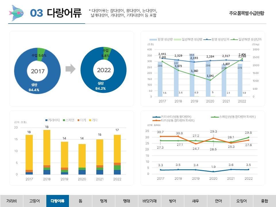 03 다랑어류 * 다랑어류는 참다랑어, 황다랑어, 눈다랑어, 날개다랑어, 가다랑어, 기타다랑어 등 포함 주요 품목별 수급현황 생산 94.4% 수입 5.6% 2017 생산 94.2% 수입 5.8% 2022 원양 생산량 일반해면 생산량 원양 생산단가 일반해면 생산단가 (천 톤) 400 350 300 250 200 150 100 50 0 (원/kg) 3000 2500 2000 1500 1000 500 0 2,441 2,329 2,193 2,284 2,317 2,288 2,241 1,673 1,360 1,041 1,807 2,404 295 317 364 298 276 279 1.5 3.4 4.9 5 2.1 1.7 2017 2018 2019 2020 2021 2022 키리바티 스페인 터키 기타 (단위: 천 톤) 20 18 16 14 12 10 8 6 4 2 0 18 18 14 14 15 17 2017 2018 2019 2020 2021 2022 키리바티(냉동 황다랑어) 스페인(냉종 참다랑어 피레트) 터키(냉동 참다랑어 피레트) (단위: $/KG) 35 30 25 20 15 10 5 0 30.7 30.8 24.7 29.3 25.3 27.6 27.3 27.1 27.2 26.5 26.1 29.8 3.3 3.5 3.4 1.9 3.6 3.5 2017 2018 2019 2020 2021 2022 가리비 고등어 다랑어류 돔 멍게 명태 바닷가재 방어 새우 연어 오징어 홍합 