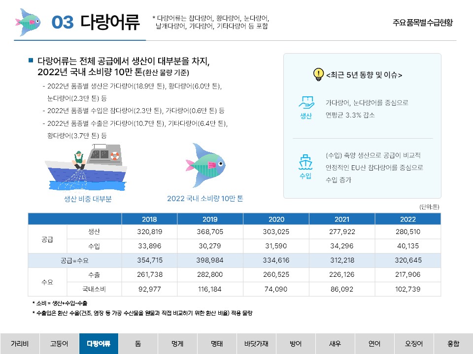 03 다랑어류 * 다랑어류는 참다랑어, 황다랑어, 눈다랑어, 날개다랑어, 가다랑어, 기타다랑어 등 포함 주요 품목별 수급현황 ■ 다랑어류는 전체 공급에서 생산이 대부분을 차지, 2022년 국내 소비량 10만 톤(환산 물량 기준) - 2022년 품종별 생산은 가다랑어(18.9만 톤), 황다랑어(6.0만 톤), 눈다랑어(2.3만 톤) 등 - 2022년 품종별 수입은 참다랑어(2.3만 톤), 가다랑어(0.6만 톤) 등 - 2022년 품종별 수출은 가다랑어(10.7만 톤), 기타다랑어(6.4만 톤), 황다랑어(3.7만 톤) 등 생산 비중 대부분 2022 국내 소비량 10만 톤 <최근 5년 동향 및 이슈> 생산 가다랑어, 눈다랑어를 중심으로 연평균 3.3% 감소 수입 (수입) 축양 생산으로 공급이 비교적 안정적인 EU산 참다랑어를 중심으로 수입 증가 (단위:톤) 2018 2019 2020 2021 2022 공급 생산 320,819 368,705 303.025 277,922 280,510 수입 33,896 30,279 31,590 34,296 40,135 공급 = 수요 354,715 398,984 334,616 312,218 320,645 수요 수출 261,738 282,800 260,525 226,126 217,906 국내소비 92,977 116,184 74,090 86,092 102,739 * 소비 = 생산+수입-수출 * 수출입은 환산 수율(건조, 염장 등 가공 수산물을 원물과 직접 비교하기 위한 환산 비율) 적용 물량 가리비 고등어 다랑어류 돔 멍게 명태 바닷가재 방어 새우 연어 오징어 홍합