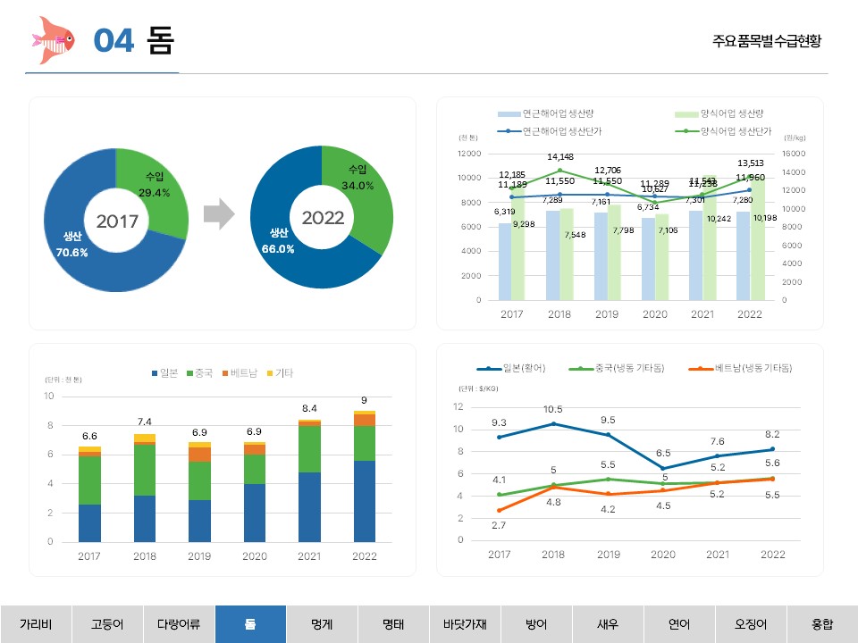 04 돔 주요 품목별 수급현황 생산 70.6% 수입 29.4% 2017 생산 66.0% 수입 34.0% 2022 연근해어업 생산량 양식어업 생산량 연근해어업 생산단가 양식어업 생산단가 (천 톤) 12000 10000 8000 6000 4000 2000 0 (원/kg) 16000 14000 12000 10000 8000 6000 4000 2000 0 12,185 14,148 12,706 10,627 11,543 13,513 11,189 11,550 11,550 11,289 11238 11960 6,319 7,289 7,161 6,734 7,301 7,280 9,298 7,548 7,798 7,106 10,242 10,198 2017 2018 2019 2020 2021 2022 일본 중국 베트남 기타 (단위: 천 톤) 6.6 7.4 6.9 6.9 8.4 9 2017 2018 2019 2020 2021 2022 일본(활어) 중국(냉동 기타돔) 베트남(냉동 기타돔) (단위: $/KG) 12 10 8 6 4 2 0 9.3 10.5 9.5 6.5 7.6 8.2 4.1 5 5.5 5 5.2 5.6 2.7 4.8 4.2 4.5 5.2 5.5 2017 2018 2019 2020 2021 2022 가리비 고등어 다랑어류 돔 멍게 명태 바닷가재 방어 새우 연어 오징어 홍합 