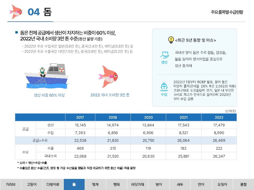 04 돔 주요 품목별 수급현황 ■ 돔은 전체 공급에서 생산이 차지하는 비중이 60% 이상, 2022년 국내 소비량 3만 톤 수준(환산 물량 기준) - 2022년 주요 수입국은 일본(5.6천 톤), 중국(2.4천 톤), 베트남(0.8천 톤) 등 - 2022년 주요 수출국은 대만(1.0천 톤), 중국(0.8천 톤), 베트남(0.2천 톤) 등 생산 비중 60% 이상 2022 국내 소비량 3만 톤 <최근 5년 동향 및 이슈> 생산 국내산 양식 돔은 주로 참돔, 감성돔, 돌돔 등이며 양식어업을 중심으로 생산 증가세 수입 2022년 1월부터 RCEP 발효, 활어 돔은 미양허 품목(관세율 28% 혹은 2,052원 적용) 코로나19로 도쿄올림픽 연기, 일본 내 부진한 소비로 재고가 한국으로 들어오며 2020년 부터 수입 급증 (단위: 톤) 2017 2019 2020 2021 2022 공급 생산 15,145 14,974 13,844 17,543 17,479 수입 7,393 6,856 6,906 8,521 8,990 공급 = 수요 22,538 21,830 20,750 26,064 26,469 수요 수출 469 310 119 183 222 국내소비 22,068 21,520 20,630 25,881 26,247 * 소비 = 생산+수입-수출 * 수출입은 환산 수율(건조, 염장 등 가공 수산물을 원물과 직접 비교하기 위한 환산 비율) 적용 물량 가리비 고등어 다랑어류 돔 멍게 명태 바닷가재 방어 새우 연어 오징어 홍합