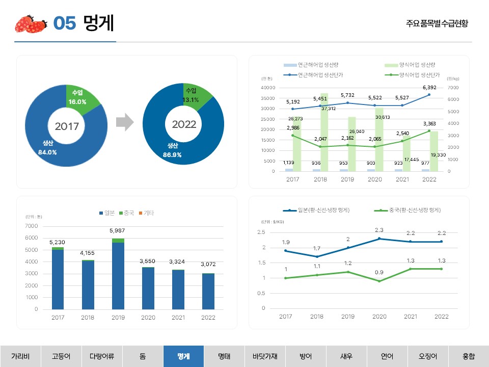 05 멍게 주요 품목별 수급현황 생산 84.0% 수입 16.0% 2017 생산 86.9% 수입 13.1% 2022 연근해어업 생산량 양식어업 생산량 연근해어업 생산단가 양식어업 생산단가 (천 톤) 40000 35000 30000 25000 20000 15000 10000 5000 0 (원/kg) 7000 6000 5000 4000 3000 2000 1000 0 5,192 5,451 5,732 5,522 5,527 6,392 2,986 2,047 2,162 2,065 2,540 3,363 26,273 37,312 26,040 30,613 17,445 19,330 1,139 936 953 903 923 977 일본 중국 기타 (단위: 톤) 7000 6000 5000 4000 3000 2000 1000 0 5,230 4,155 5,987 3,550 3,324 3,072 2017 2018 2019 2020 2021 2022 일본(활·신선·냉장 멍게) (단위: $/KG) 2.5 2 1.5 1 0.5 0 1.9 1.7 2 2.3 2.2 2.2 1 1.1 1.2 0.9 1.3 1.3 2017 2018 2019 2020 2021 2022 가리비 고등어 다랑어류 돔 멍게 명태 바닷가재 방어 새우 연어 오징어 홍합