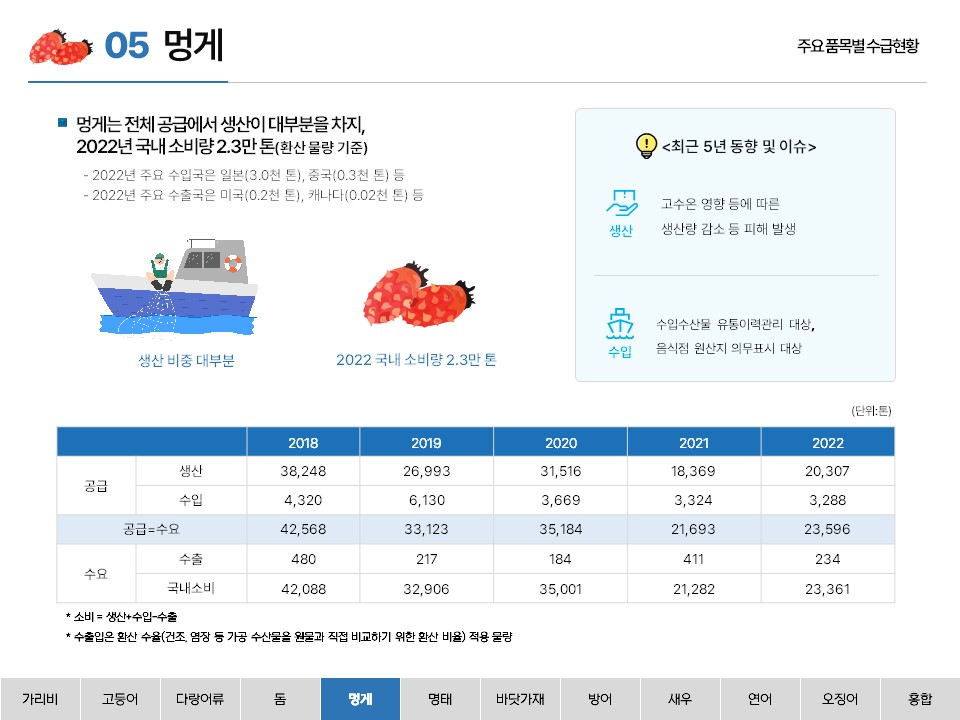 05 멍게 주요 품목별 수급현황 ■ 멍게는 전체 공급에서 생산이 대부분을 차지, 2022년 국내 소비량 2.3만 톤(환산 물량 기준) - 2022년 주요 수입국은 일본(3.0천 톤), 중국(0.3천 톤) 등 - 2022년 주요 수출국은 미국(0.2천 톤), 캐나다(0.02천 톤) 등 생산 비중 대부분 2022 국내 소비량 2.3만 톤 <최근 5년 동향 및 이슈> 생산 고수온 영향 등에 따른 생산량 감소 등 피해 발생 수입 수입수산물 유통이력관리 대상, 음식점 원산지 의무표시 대상 (단위: 톤) 2018 2019 2020 2021 2022 공급 생산 38,248 26,993 31,516 18,369 20,307 수입 4,320 6,130 3,669 3,324 3,288 공급 = 수요 42,568 33,123 35,184 21,693 23,596 수요 수출 480 217 184 411 234 국내소비 42,088 32,906 35,001 21,282 23,361 * 소비 = 생산+수입-수출 * 수출입은 환산 수율(건조, 염장 등 가공 수산물을 원물과 직접 비교하기 위한 환산 비율) 적용 물량 가리비 고등어 다랑어류 돔 멍게 명태 바닷가재 방어 새우 연어 오징어 홍합