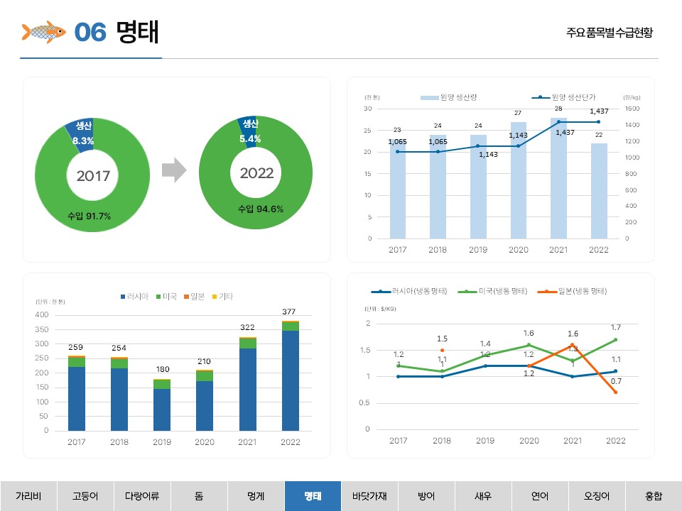 06 명태 주요 품목별 수급현황 수입 91.7% 생산 8.3% 2017 수입 94.6% 생산 5.4% 2022 원양 생산량 원양 생산단가 (천 톤) 30 25 20 15 10 5 0 (원/kg) 1600 1400 1200 1000 800 600 400 200 0 1,065 1,065 1,143 1,143 1,437 1,437 23 24 24 27 28 22 2017 2018 2019 2020 2021 2022 러시아 미국 일본 기타 (단위: 천 톤) 400 350 300 250 200 150 100 50 0 259 254 180 210 322 377 2017 2018 2019 2020 2021 2022 러시아(냉동 명태) 미국(냉동 명태) 일본(냉동 명태) (단위: $/KG) 1.8 1.6 1.4 1.2 1 0.8 0.6 0.4 0.2 0 1.5 1.2 1.6 0.7 1.2 1.1 1.4 1.6 1.3 1.7 1 1 1.2 1.2 1 1.1 2017 2018 2019 2020 2021 2022 가리비 고등어 다랑어류 돔 멍게 명태 바닷가재 방어 새우 연어 오징어 홍합