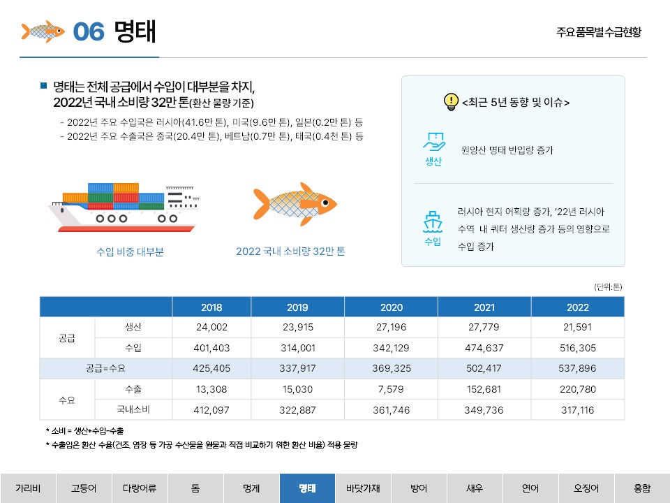 06 명태 주요 품목별 수급현황 ■ 명태는 전체 공급에서 수입이 대부분을 차지, 2022년 국내 소비량 32만 톤(환산 물량 기준) - 2022년 주요 수입국은 러시아(41.6만 톤), 미국(9.6만 톤), 일본(0.2만 톤) 등 - 2022년 주요 수출국은 중국(20.4만 톤), 베트남(0.7만 톤), 태국(0.4천 톤) 등 수입 비중 대부분 2022 국내 소비량 32만 톤 <최근 5년 동향 및 이슈> 생산 원양산 명태 반입량 증가 수입 러시아 현지 어획량 증가, ’22년 러시아 수역 내 쿼터 생산량 증가 등의 영향으로 수입 증가 (단위: 톤) 2018 2019 2020 2021 2022 공급 생산 24,002 23,915 27,196 27,779 21,591 수입 401,103 314,001 342,129 474,637 516,305 공급 = 수요 425,405 337,917 369,325 502,417 537,896 수요 수출 13,308 15,030 7,579 152,681 220,780 국내소비 412,097 322,887 361,746 349,736 317,116 * 소비 = 생산+수입-수출 * 수출입은 환산 수율(건조, 염장 등 가공 수산물을 원물과 직접 비교하기 위한 환산 비율) 적용 물량 가리비 고등어 다랑어류 돔 멍게 명태 바닷가재 방어 새우 연어 오징어 홍합