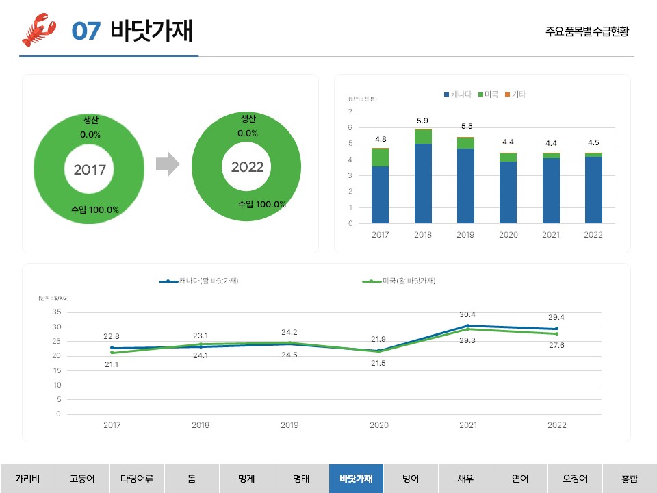 07 바닷가재 주요 품목별 수급현황 수입 100.0% 생산 0.0% 2017 수입 100.0% 생산 0.0% 2022 캐나다 미국 기타 (단위: 천 톤) 7 6 5 4 3 2 1 0 4.8 5.9 5.5 4.4 4.4 4.5 2017 2018 2019 2020 2021 2022 캐나다(활 바닷가재) 미국(활 바닷가재) (단위: $/KG) 35 30 25 20 15 10 5 0 22.8 23.1 24.2 21.9 30.4 29.4 21.1 24.1 24.5 21.5 29.3 27.6 2017 2018 2019 2020 2021 2022 가리비 고등어 다랑어류 돔 멍게 명태 바닷가재 방어 새우 연어 오징어 홍합