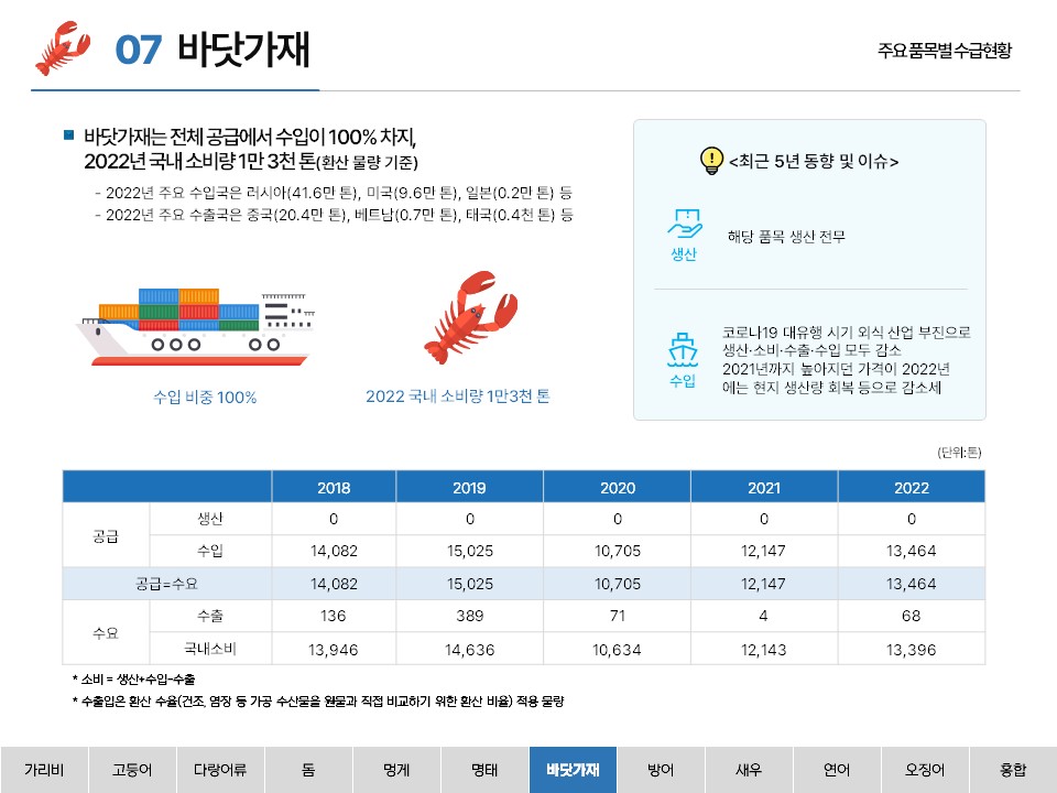 07 바닷가재 주요 품목별 수급현황 ■ 바닷가재는 전체 공급에서 수입이 100% 차지, 2022년 국내 소비량 1만 3천 톤(환산 물량 기준) - 2022년 주요 수입국은 러시아(41.6만 톤), 미국(9.6만 톤), 일본(0.2만 톤) 등 - 2022년 주요 수출국은 중국(20.4만 톤), 베트남(0.7만 톤), 태국(0.4천 톤) 등 수입 비중 100% 2022 국내 소비량 1만3천 톤 <최근 5년 동향 및 이슈> 생산 해당 품목 생산 전무 수입 코로나19 대유행 시기 외식 산업 부진으로 생산·소비·수출·수입 모두 감소 2021년까지 높아지던 가격이 2022년에는 현지 생산량 회복 등으로 감소세 (단위: 톤) 2018 2019 2020 2021 2022 공급 생산 0 0 0 0 0 수입 14,082 15,025 10,705 12,147 13,464 공금 = 수요 14,082 14,082 15,025 10,705 12,147 13,464 수요 수출 136 389 71 4 68 국내소비 13,946 14,636 10,634 12,143 13,396 * 소비 = 생산+수입-수출 * 수출입은 환산 수율(건조, 염장 등 가공 수산물을 원물과 직접 비교하기 위한 환산 비율) 적용 물량 가리비 고등어 다랑어류 돔 멍게 명태 바닷가재 방어 새우 연어 오징어 홍합