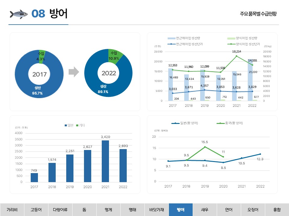 08 방어 주요 품목별 수급현황 생산 95.7% 수입 4.3% 2017 생산 89.1% 수입 10.9% 2022 연근해어업 생산량 양식어업 생산량 연근해어업 생산단가 양식어업 생산단가 (천 톤) 25000 20000 15000 10000 5000 0 (원/kg) 20000 18000 16000 14000 12000 10000 8000 6000 4000 2000 0 12,553 11,960 12,099 11,538 18,214 14,555 16.483 13,434 15,928 13,051 15,046 21,230 3,033 3,671 4,357 3,853 3,628 3,829 204 440 650 712 442 677 2017 2018 2019 2020 2021 2022 일본 기타 (단위: 천 톤) 4000 3500 3000 2500 2000 1500 1000 500 0 749 1,574 2,251 2,627 3,420 2,693 2017 2018 2019 2020 2021 2022 일본(활 방어) 중국(활 방어) (단위: $/KG) 18 16 14 12 10 8 6 4 2 0 9.5 15.5 11 9.1 9.5 9.4 8.5 10.5 12.3 2017 2018 2019 2020 2021 2022 가리비 고등어 다랑어류 돔 멍게 명태 바닷가재 방어 새우 연어 오징어 홍합 