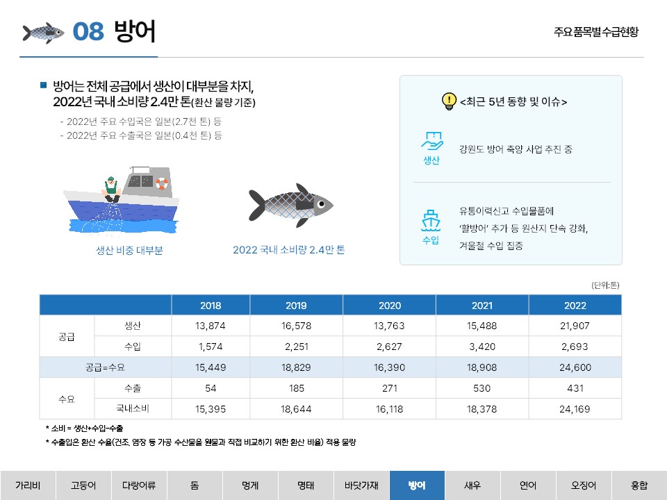 08 방어 주요 품목별 수급현황 ■ 방어는 전체 공급에서 생산이 대부분을 차지, 2022년 국내 소비량 2.4만 톤(환산 물량 기준) - 2022년 주요 수입국은 일본(2.7천 톤) 등 - 2022년 주요 수출국은 일본(0.4천 톤) 등 <최근 5년 동향 및 이슈> 생산 강원도 방어 축양 사업 추진 중 수입 유통이력신고 수입물품에 ‘활방어’ 추가 등 원산지 단속 강화, 겨울철 수입 집중 (단위: 톤) 2018 2019 2020 2021 2022 공급 생산 13,874 16,578 13,763 15,488 21,907 수입 1,574 2,251 2,627 3,420 2,693. 공급 = 수요 15,449 18,829 16,390 18,908 24,600 수요 수출 54 185 271 530 431 국내소비 15,395 18,644 16,118 18,378 24,169 * 소비 = 생산+수입-수출 * 수출입은 환산 수율(건조, 염장 등 가공 수산물을 원물과 직접 비교하기 위한 환산 비율) 적용 물량 가리비 고등어 다랑어류 돔 멍게 명태 바닷가재 방어 새우 연어 오징어 홍합