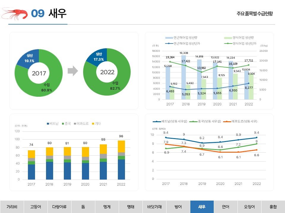 09 새우 주요 품목별 수급현황 수입 80.9% 생산 19.1% 2017 수입 82.7% 생산 17.3% 2022 연근해어업 생산량 양식어업 생산량 연근해어업 생산단가 양식어업 생산단가 (천 톤) 18000 16000 14000 12000 10000 8000 6000 4000 2000 0 (원/kg) 25000 20000 15000 10000 5000 0 19,634 17,422 13,982 17,141 16,109 17,711 12,258 16,308 14,818 13,622 14,234 10,604 5,162 5,492 7,543 8,125 9,542 9,504 6,943 5,053 5,524 5,655 6,930 8,277 2017 2018 2019 2020 2021 2022 베트남 중국 에콰도르 기타 (단위: 천 톤) 120 100 80 60 40 20 0 74 80 81 80 88 96 2017 2018 2019 2020 2021 2022 베트남(냉동 새우살) 중국(냉동 새우살) 에콰도르(냉동 새우) (단위: $/KG) 10 9 8 7 6 5 4 3 2 1 0 9.4 9 8.2 8.4 8.9 9.4 7.9 7.4 6.7 6.1 6.1 6.6 6.9 7.3 6.9 6.6 7.2 8 2017 2018 2019 2020 2021 2022 가리비 고등어 다랑어류 돔 멍게 명태 바닷가재 방어 새우 연어 오징어 홍합 