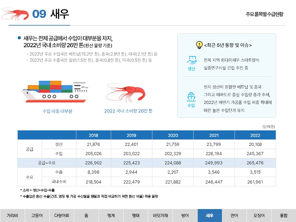 09 새우 주요 품목별 수급현황 ■ 새우는 전체 공급에서 수입이 대부분을 차지, 2022년 국내 소비량 26만 톤(환산 물량 기준) - 2022년 주요 수입국은 베트남(15.2만 톤), 중국(2.9만 톤), 태국(2.1만 톤) 등 - 2022년 주요 수출국은 일본(1.5천 톤), 중국(0.8천 톤), 미국(0.5천 톤) 등 수입 비중 대부분 2022 국내 소비량 26만 톤 <최근 5년 동향 및 이슈> 생산 전북 지역 흰다리새우 스마트양식 실증연구시설 건립 추진 중 수입 현지 생산이 원활한 베트남 및 중국 그리고 에콰도르 중심 수입량 증가 추세, 2022년 하반기 가공품 수입 비중 확대에 따른 높은 수입단가 유지 (단위: 톤) 2018 2019 2020 2021 2022 공급 생산 21,876 22,401 21,759 23,799 20,108 수입 205,026 203,022 202,329 226,194 245,367 공급 = 수요 226,902 225,423 224,088 249,993 265,476 수요 수출 8,398 2,944 2,207 3,546 3,515 국내소비 218,504 222,479 221,882 246,447 261,961 * 소비 = 생산+수입-수출 * 수출입은 환산 수율(건조, 염장 등 가공 수산물을 원물과 직접 비교하기 위한 환산 비율) 적용 물량 가리비 고등어 다랑어류 돔 멍게 명태 바닷가재 방어 새우 연어 오징어 홍합