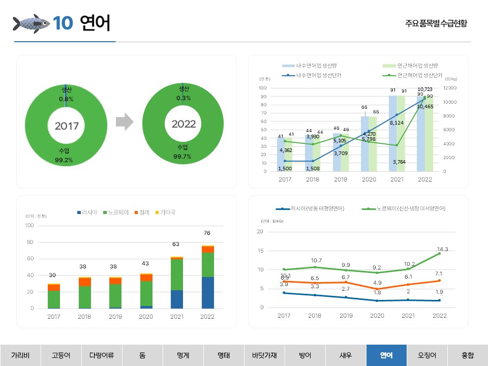 10 연어 주요 품목별 수급현황 수입 99.2% 생산 0.8% 2017 수입 99.7% 생산 0.3% 2022 연근해어업 생산량 양식어업 생산량 연근해어업 생산단가 양식어업 생산단가 (천 톤) 100 90 80 70 60 50 40 30 20 10 0 (원/kg) 12000 10000 8000 6000 4000 2000 0 4,362 3,930 5,105 4,270 3,764 10,723 1,500 1,508 3,709 5,798 8,124 10,465 41 44 46 66 91 90 41 44 46 66 91 90 2017 2018 2019 2020 2021 2022 러시아 노르웨이 칠레 기타국 (단위: 천 톤) 90 80 70 60 50 40 30 20 10 0 30 38 38 43 63 76 2017 2018 2019 2020 2021 2022 러시아(냉동 태평양연어) 노르웨이(신선·냉장 대서양연어) 칠레(냉동 태평양연어) (단위: $/KG) 16 14 12 10 8 6 4 2 0 10.1 10.7 9.9 9.2 10.2 14.3 6.9 6.5 6.7 4.9 6.1 7.1 3.9 3.3 2.7 1.8 2 1.9 2017 2018 2019 2020 2021 2022 가리비 고등어 다랑어류 돔 멍게 명태 바닷가재 방어 새우 연어 오징어 홍합