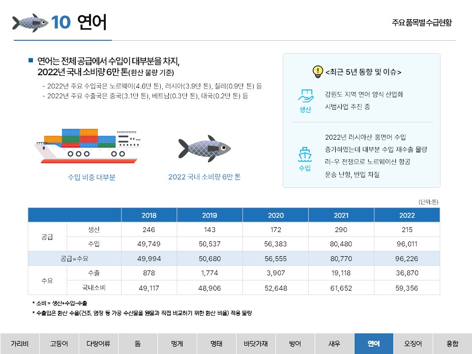 10 연어 주요 품목별 수급현황 ■ 연어는 전체 공급에서 수입이 대부분을 차지, 2022년 국내 소비량 6만 톤(환산 물량 기준) - 2022년 주요 수입국은 노르웨이(4.6만 톤), 러시아(3.9만 톤), 칠레(0.9만 톤) 등 - 2022년 주요 수출국은 중국(3.1만 톤), 베트남(0.3만 톤), 태국(0.2만 톤) 등 수입 비중 대부분 2022 국내 소비량 6만 톤 <최근 5년 동향 및 이슈> 생산 강원도 지역 연어 양식 산업화 시범사업 추진 중 수입 2022년 러시아산 홍연어 수입 증가하였는데 대부분 수입 재수출 물량 러-우 전쟁으로 노르웨이산 항공 운송 난항, 반입 차질 (단위: 톤) 2018 2019 2020 2021 2022 공급 생산 246 143 172 290 215 수입 49,749 50,537 56,383 80,480 96,011 공급 = 수요 49,994 50,680 56,555 80,770 96,226 수요 수출 878 1,774 3,907 19,118 36,870 국내소비 49,117 48,906 52,648 61,652 59,356 * 소비 = 생산+수입-수출 * 수출입은 환산 수율(건조, 염장 등 가공 수산물을 원물과 직접 비교하기 위한 환산 비율) 적용 물량 가리비 고등어 다랑어류 돔 멍게 명태 바닷가재 방어 새우 연어 오징어 홍합