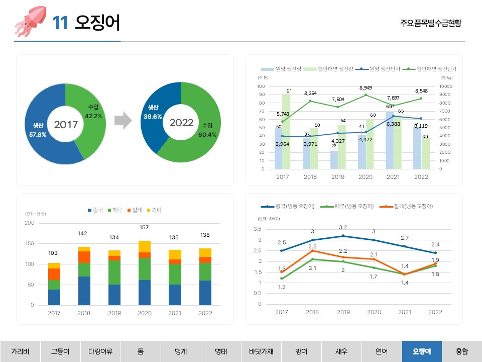 11 오징어 주요 품목별 수급현황 생산 57.8% 수입 42.2% 2017 생산 39.6% 수입 60.4% 2022 원양 생산량 일반해면 생산량 원양 생산단가 일반해면 생산단가 (천 톤) 100 90 80 70 60 50 40 30 20 10 0 (원/kg) 10000 9000 8000 7000 6000 5000 4000 3000 2000 1000 0 5,748 8,254 7,504 8,949 7,697 8,548 3,964 3,971 4,327 4,472 6,388 6,119 50 37 22 41 69 51 91 50 54 60 65 39 2017 2018 2019 2020 2021 2022 중국 페루 칠레 기타 (단위: 천 톤) 180 160 140 120 100 80 60 40 20 0 103 142 134 157 135 138 2017 2018 2019 2020 2021 2022 중국(냉동 오징어) 페루(냉동 오징어) 칠레(냉동 오징어) (단위: $/KG) 3.5 3 2.5 2 1.5 1 0.5 0 2.5 3 3.2 3 2.7 2.4 1.5 2.5 2.2 2.1 1.4 1.9 1.2 2.1 2 1.7 1.4 1.8 2017 2018 2019 2020 2021 2022 가리비 고등어 다랑어류 돔 멍게 명태 바닷가재 방어 새우 연어 오징어 홍합