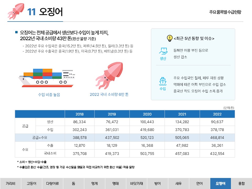 11 오징어 주요 품목별 수급현황 ■ 오징어는 전체 공급에서 생산보다 수입이 높게 차지, 2022년 국내 소비량 43만 톤(환산 물량 기준) - 2022년 주요 수입국은 중국(15.2만 톤), 페루(14.5만 톤), 칠레(3.3만 톤) 등 - 2022년 주요 수출국은 중국(1.9만 톤), 미국(0.7만 톤), 베트남(0.3만 톤) 등 수입 비중 높음 2022 국내 소비량 6만 톤 <최근 5년 동향 및 이슈> 생산 동해안 어황 부진 등으로 생산 감소 수입 주요 수입국인 칠레, 페루 자원 상황 악화에 따른 어획 부진으로 수입 감소 중국산 적도 오징어 수입 소폭 증가 (단위: 톤) 2018 2019 2020 2021 2022 공급 생산 86,334 76,472 100,443 134,282 90,637 수입 302,243 361,031 419,680 370,783 378,178 공급 = 수요 388,578 437,502 520,123 505,065 468,814 수요 수출 12,870 18,129 16,368 47,982 36,261 국내소비 375,708 419,373 503,755 457,083 432,554 * 소비 = 생산+수입-수출 * 수출입은 환산 수율(건조, 염장 등 가공 수산물을 원물과 직접 비교하기 위한 환산 비율) 적용 물량 가리비 고등어 다랑어류 돔 멍게 명태 바닷가재 방어 새우 연어 오징어 홍합
