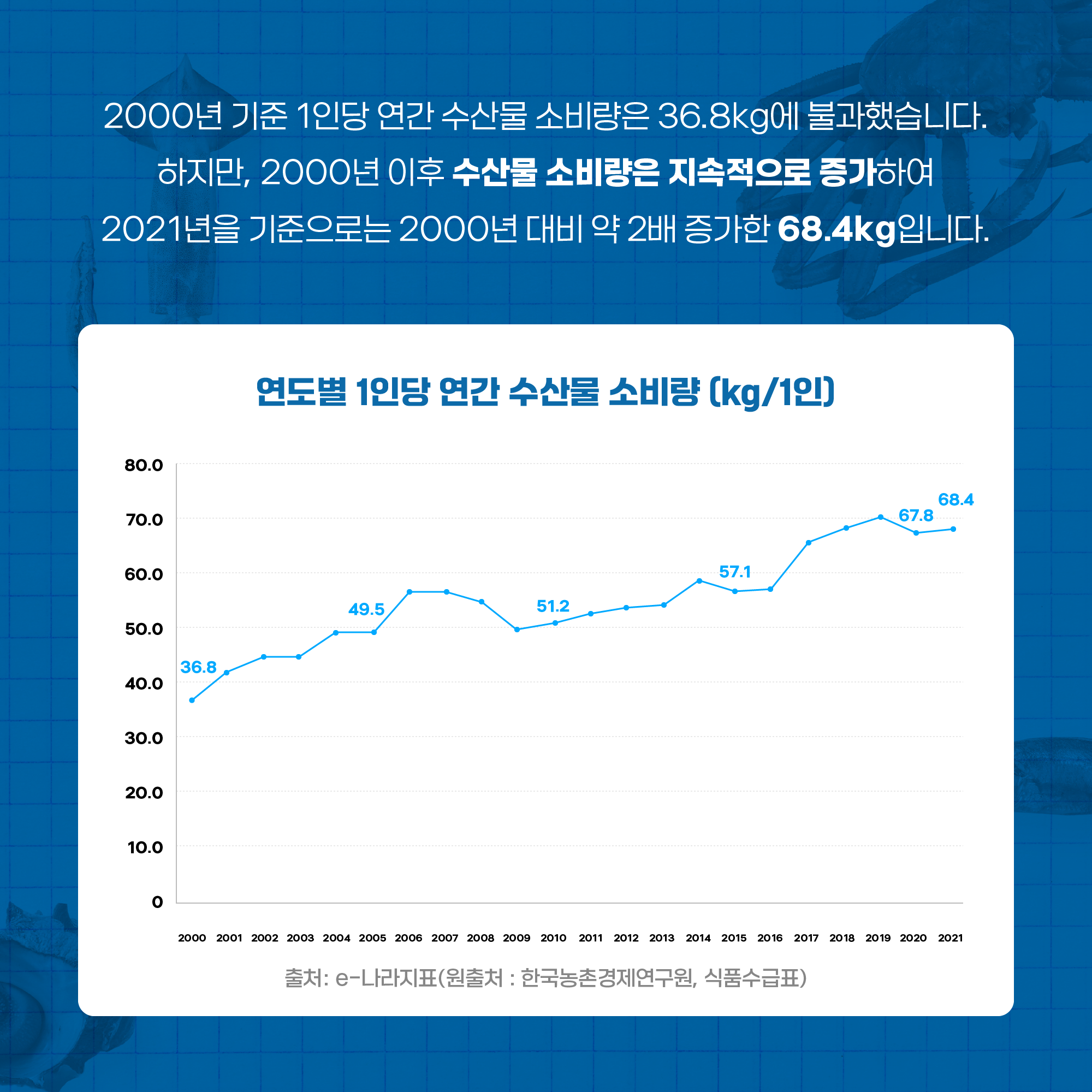 2000년 기준 1인당 연간 수산물 소비량은 36.8kg에 불과했습니다. 하지만, 2000년 이후 수산물 소비량은 지속적으로 증가하여 2021년을 기준으로는 2000년 대비 약 2배 증가한 68.4kg입니다. 연도별 1인당 연간 수산물 소비량 (kg/1인) 2000년 36.8 2005년 49.5, 2010년 51.2, 2015년 57.1, 2020년 67.8, 2021년 68.4로 증가와 감소를 반복하고 있습니다. 출처: e-나라지표(원출처 : 한국농촌경제연구원, 식품수급표)