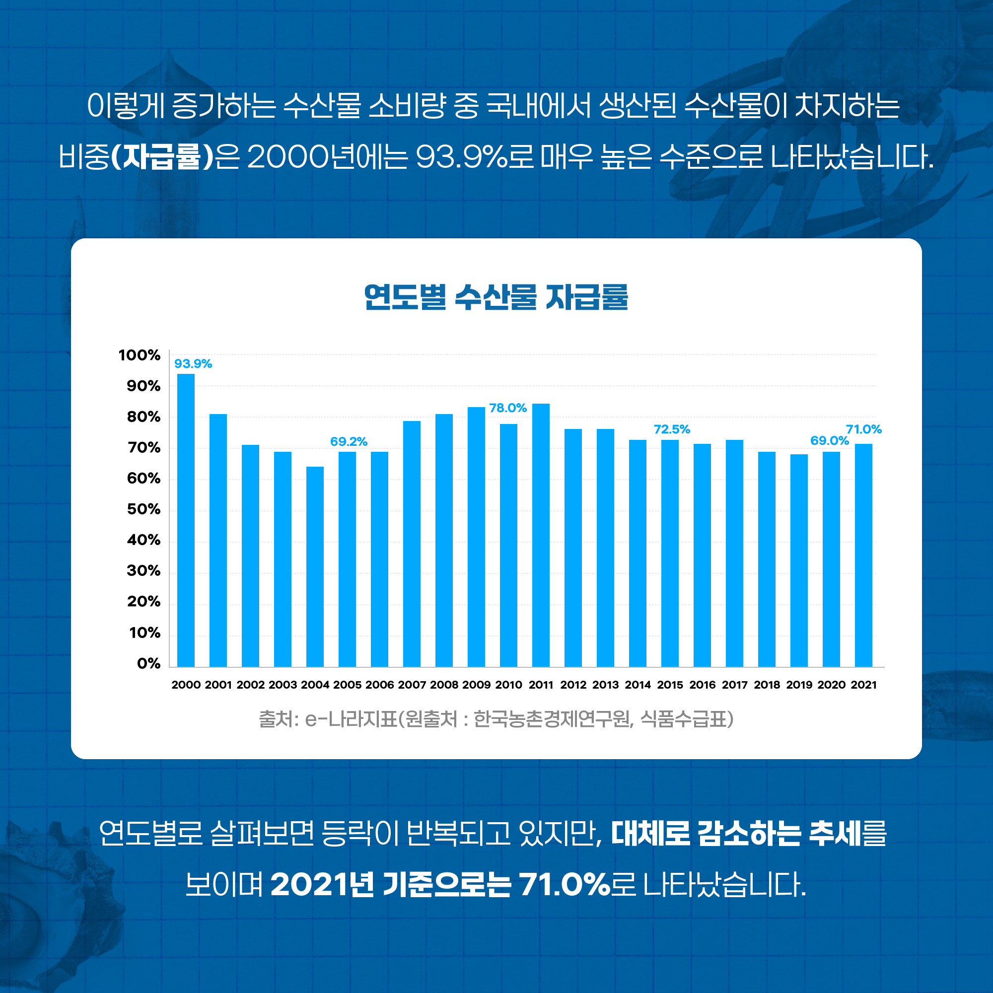 이렇게 증가하는 수산물 소비량 중 국내에서 생산된 수산물이 차지하는 비중(자급률)은 2000년에는 93.9%로 매우 높은 수준으로 나타났습니다. 연도별 수산물 자급률 막대그래프로 2000년 93.9%, 2005년 69.2%, 2010년 78.0%, 2015년 72.5%, 2020년 69.0%, 2021년 71.0%로 2000~2004년까지 감소세이다가 2009년까지 증가한 후 증감을 반복하고 있습니다. 출처: e-나라지표(원출처 : 한국농촌경제연구원, 식품수급표) 연도별로 살펴보면 등락이 반복되고 있지만, 대체로 감소하는 추세를 보이며 2021년 기준으로는 71.0%로 나타났습니다.