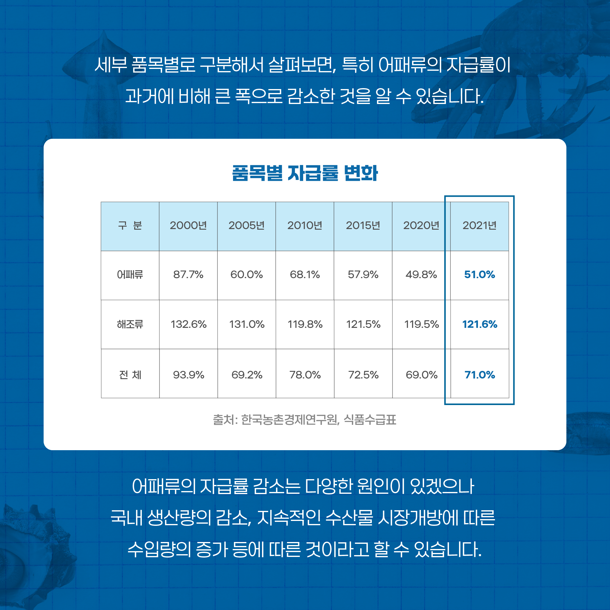 세부 품목별로 구분해서 살펴보면, 특히 어패류의 자급률이 과거에 비해 큰 폭으로 감소한 것을 알 수 있습니다. <품목별 자급률 변화> 표로 자세한 내용은 아래 <품목별 자급률 변화> 참고 어패류의 자급률 감소는 다양한 원인이 있겠으나 국내 생산량의 감소, 지속적인 수산물 시장개방에 따른 수입량의 증가 등에 따른 것이라고 할 수 있습니다.