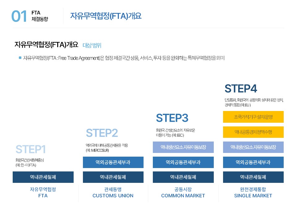 01 FTA 체결동향 자유무역협정(FTA)개요 자유무역협정(FTA)개요 대상범위 ■ 자유무역협정(FTA : Free Trade Agreement)은 협정 체결국간 상품, 서비스, 투자 등을 완화하는 특혜무역협정을 의미 STEP1 회원국 간 관세철폐중심(예: 한-미FTA) 역내관세철폐 자유무역협정 FTA STEP2 역외국에 대해 공동관세율을 적용(예: MERCOSUR) 역외공동관세부과 역내관세철폐 관세동맹 CUSTIOMS UNION STEP3 회원국 간 생산요소의 자유로운 이동이 가능 (예: EEC) 역내생산요소자유이동보장 역외공동관세부과 역내관세철폐 공동시장 COMMON MARKET STEP4 단일통화, 회원국의 공동의회 설치와 같은 정치, 경제적 통합 ( 예 : EU ) 초국가적기구설치운영 역내공동경제정책수행 역내생산요소자유이동보장 역외공동관세부과 역내관세철폐 완전경제통합 SINGLE MARKET