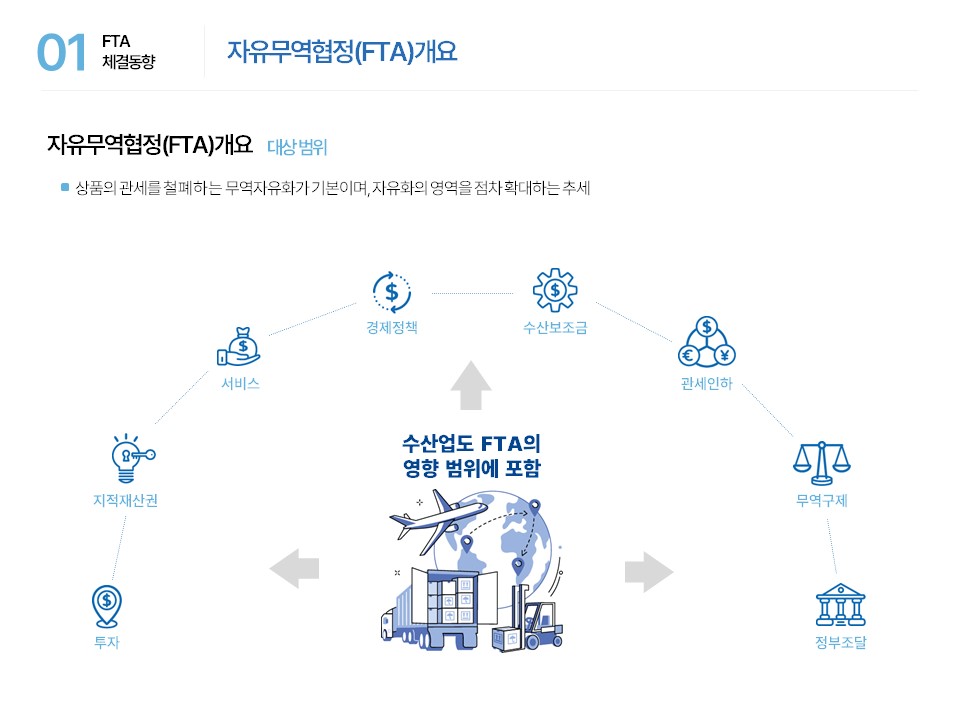 01 FTA 체결동향 자유무역협정(FTA)개요 자유무역협정(FTA)개요 대상범위 ■ 상품의 관세를 철폐하는 무역자유화가 기본이며, 자유화의 영역을 점차 확대하는 추세 투자 지적재산권 서비스 경제정책 수산보조금 관세인하 무역구제 정부조달 수산업도 FTA의 영향 범위에 포함