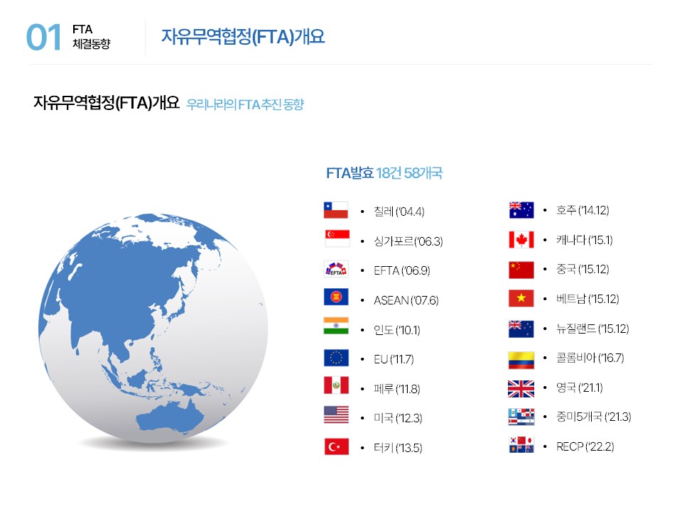 01 FTA 체결동향 자유무역협정(FTA)개요 자유무역협정(FTA)개요 우리나라의 FTA 추진동향 FTA 발효 18건 58개국 · 칠레(‘04.4) · 호주(‘14.12) · 싱가포르(‘06.3) · 캐나다(‘15.1) · EFTA(‘06.9) · 중국(‘15.12) · ASEAN(‘07.6) · 베트남(‘15.12) · 인도(‘10.1) · 뉴질랜드(‘15.12) · EU(‘11.7) · 콜롬비아(‘16.7) · 페루(‘11.8) · 영국(‘21.1) · 미국(‘12.3) · 중미5개국(‘21.3) · 터키(‘13.5) · RECP(‘22.2)