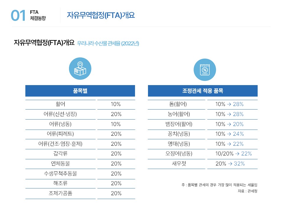 01 FTA 체결동향 자유무역협정(FTA)개요 자유무역협정(FTA)개요 우리나라 수산물 관세율(2022년) 품목별 활어 10% 어류(신선·냉장) 20% 어류(냉동) 10% 어류(피레트) 20% 어류(건조·염장·훈제) 20% 갑각류 20% 연체동물 20% 수생무척추동물 20% 해조류 20% 조제가공품 20% 조정관세 적용 품목 돔(활어) 10% → 28% 농어(활어) 10% → 28% 뱀장어(활어) 10% → 20% 꽁치(냉동) 10% → 24% 명태(냉동) 10% → 22% 오징어(냉동) 10/20% →22% 새우젓 20% → 32% 주 : 품목별 관세의 경우 가장 많이 적용되는 세율임 자료 : 관세청