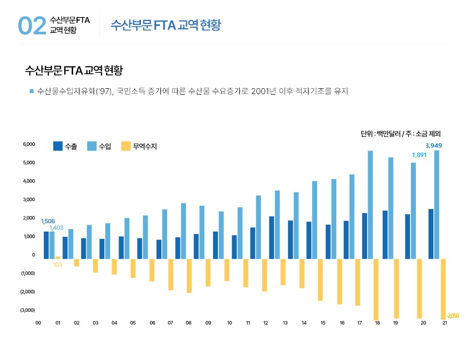 02 수산부문 FTA 교역 현황 수산부문 FTA 교역 현황 수산부문 FTA 교역 현황 ■ 수산물 수입 자유화('97), 국민소득 증가에 따른 수산물 수요증가로 2001년 이후 적자기조를 유지 단위: 백만달러/주: 소금제외 수출 수입 무역수지 6,000 5,000 4,000 3,000 2,000 1,000 0 (1,000) (2,000) (3,000) 1,506 3,949 1,403 1,891 103 –2,058 00 01 02 03 04 05 06 07 08 09 10 11 12 13 14 15 16 17 18 19 20 21