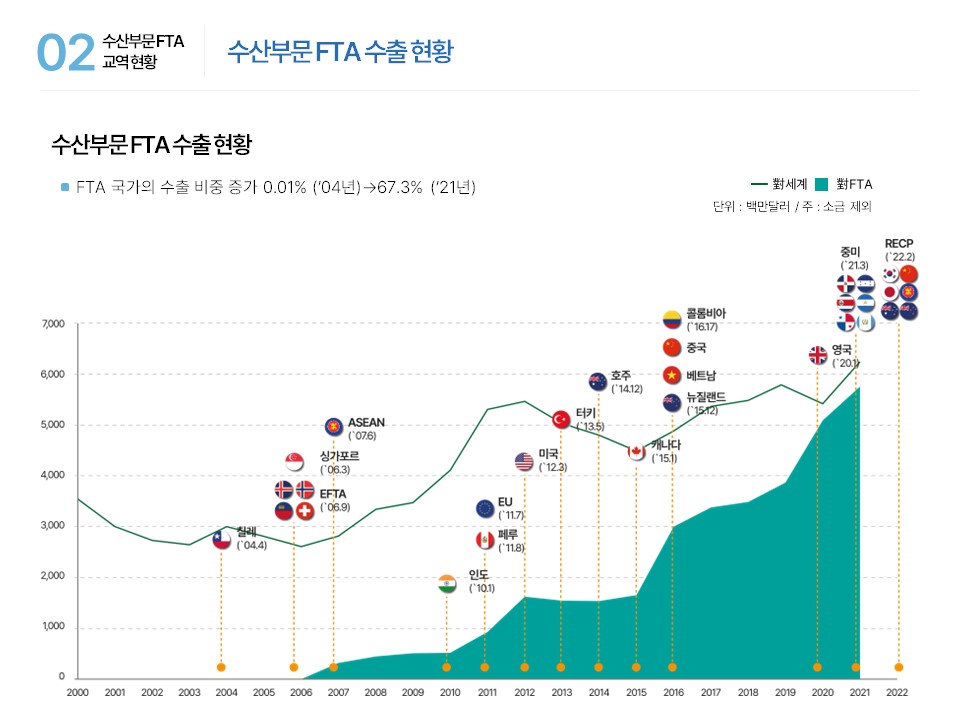 02 수산부문 FTA 교역 현황 수산부문 FTA 수출 현황 수산부문 FTA 수출 현황 ■ FTA 국가의 수출 비중 증가 0.01% (’04년)→67.3% (’21년) 對세계 對FTA 단위: 백만달러/주: 소금 제외 7,000 6,000 5,000 4,000 3,000 2,000 1,000 0 칠레(‘04.4) EFTA(’06.9) 싱가포르(‘06.3) ASEAN(’07.6) 인도(‘10.1) 페루(’11.8) EU(‘11.7) 미국(’12.3) 터키(‘13.5) 호주(’14.12) 캐나다(‘15.1) 콜롬비아(’16.17) 중국 베트남 뉴질랜드(‘15.12) 영국(’20.1) 중미(‘21.3) RECP(’22.2) 2000 2001 2002 2003 2004 2005 2006 2007 2008 2009 2010 2011 2012 2013 2014 2015 2016 2017 2018 2019 2020 2021 2022