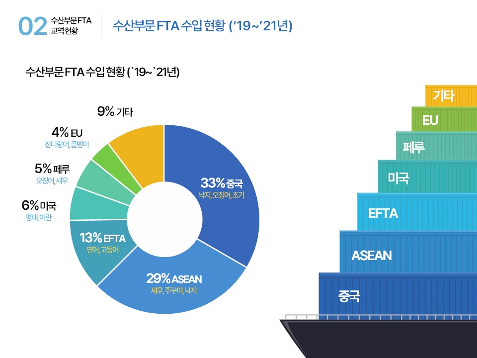 02 수산부문 FTA 교역 현황 수산부문 FTA 수입 현황 (‘19 ~ ’21년) 수산부문 FTA 수입 현황 (‘19 ~ ’21년) 33% 중국 낙지, 오징어, 조기 29% ASEAN 새우, 주꾸미, 낙지 13% EFTA 연어, 고등어 6% 미국 명태, 어란 5% 페루 오징어, 새우 4% EU 참다랑어, 골뱅이 9% 기타 중국 ASEAN EFTA 미국 페루 EU 기타