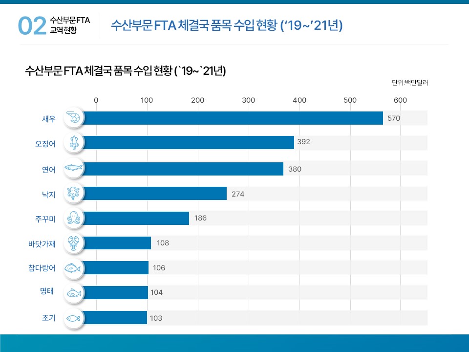 02 수산부문 FTA 교역현황 수산부문 FTA 체결국 품목 수입 현황 (‘19 ~ ’21년) 수산부문 FTA 체결국 품목 수입 현황 (‘19 ~ ’21년) 단위: 백만달러 0 100 200 300 400 500 600 새우 570 오징어 392 연어 380 낙지 274 주꾸미 186 바닷가재 108 참다랑어 106 명태 104 조기 103