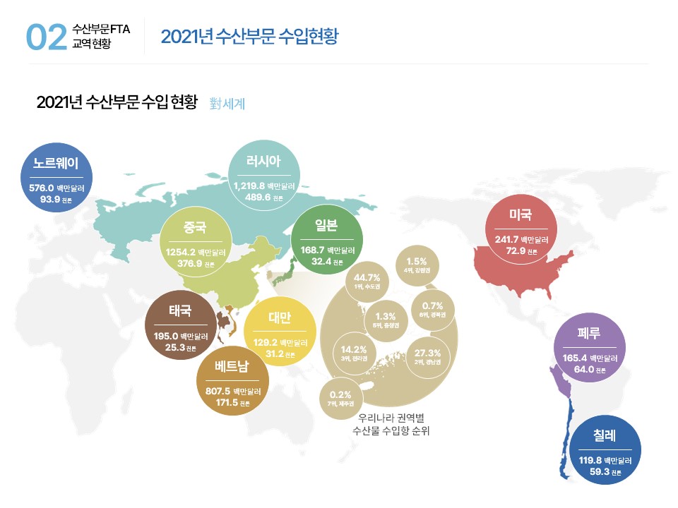 02 수산부문 FTA 교역현황 2021년 수산부문 수입현황 2021년 수산부문 수입 현황 對세계  노르웨이 576.0 백만달러 93.9 천톤 러시아 1,219.8 백만달러 489.6 천톤 중국 1254.2 백만달러 376.9 천톤 일본 168.7 백만달러 32.4 천톤 미국 241.7 백만달러 72.9 천톤 태국 195.0 백만달러 25.3 천톤 대만 129.2 백만달러 31.2 천톤 페루 165.4 백만달러 64.0 천톤 베트남 807.5 백만달러 171.5 천톤 칠레 119.8 백만달러 59.3 천톤 우리나라 권역별 수산물 수입항 순위 44.7% 1위, 수도권 27.3% 2위, 경남권 14.2% 3위, 전라권 1.5% 4위, 강원권 1.3% 5위, 충청권 0.7% 6위, 경북권 0.2% 7위, 제주권